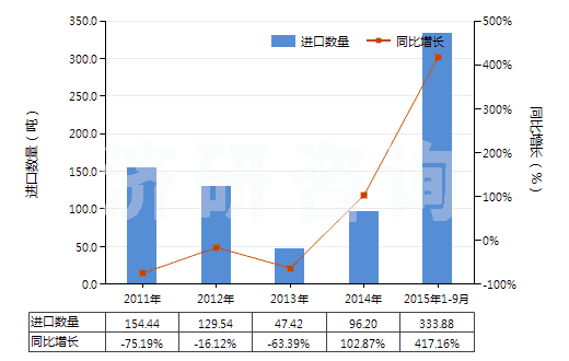 2011-2015年9月中國(guó)鄰苯二胺(HS29215110)進(jìn)口量及增速統(tǒng)計(jì)